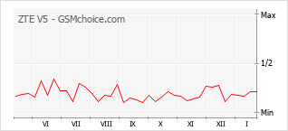 Traçar mudanças de populariedade do telemóvel ZTE V5