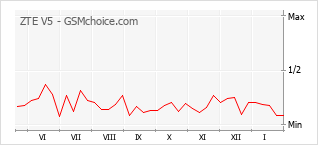 Диаграмма изменений популярности телефона ZTE V5