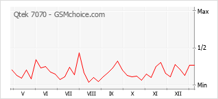 Diagramm der Poplularitätveränderungen von Qtek 7070