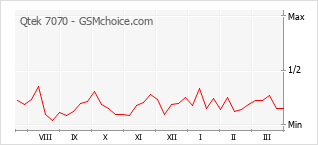 Le graphique de popularité de Qtek 7070