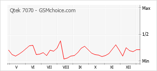 Grafico di modifiche della popolarità del telefono cellulare Qtek 7070