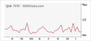 Populariteit van de telefoon: diagram Qtek 7070
