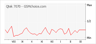 Traçar mudanças de populariedade do telemóvel Qtek 7070