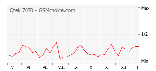 Диаграмма изменений популярности телефона Qtek 7070