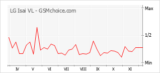 Popularity chart of LG Isai VL