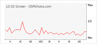 Diagramm der Poplularitätveränderungen von LG G3 Screen
