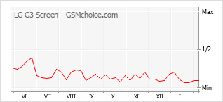 Gráfico de los cambios de popularidad LG G3 Screen