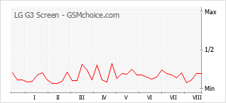 Le graphique de popularité de LG G3 Screen