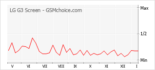 Grafico di modifiche della popolarità del telefono cellulare LG G3 Screen