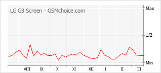 Диаграмма изменений популярности телефона LG G3 Screen