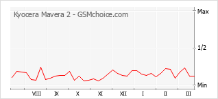 Diagramm der Poplularitätveränderungen von Kyocera Mavera 2