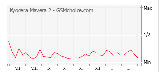 Grafico di modifiche della popolarità del telefono cellulare Kyocera Mavera 2