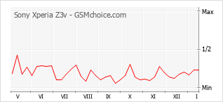 Diagramm der Poplularitätveränderungen von Sony Xperia Z3v