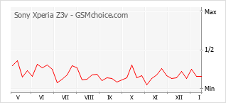 Grafico di modifiche della popolarità del telefono cellulare Sony Xperia Z3v