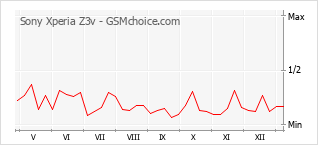 Populariteit van de telefoon: diagram Sony Xperia Z3v