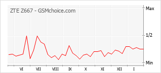 Diagramm der Poplularitätveränderungen von ZTE Z667