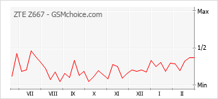 Gráfico de los cambios de popularidad ZTE Z667