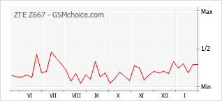 Grafico di modifiche della popolarità del telefono cellulare ZTE Z667