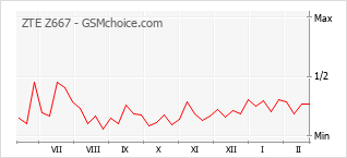 Populariteit van de telefoon: diagram ZTE Z667