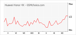 Диаграмма изменений популярности телефона Huawei Honor 4X