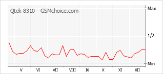 Diagramm der Poplularitätveränderungen von Qtek 8310