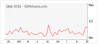 Popularity chart of Qtek 8310
