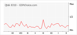 Le graphique de popularité de Qtek 8310