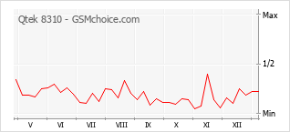Grafico di modifiche della popolarità del telefono cellulare Qtek 8310
