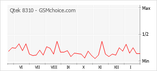 Traçar mudanças de populariedade do telemóvel Qtek 8310