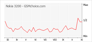 Diagramm der Poplularitätveränderungen von Nokia 3200