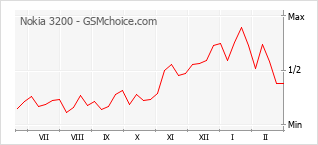 Popularity chart of Nokia 3200