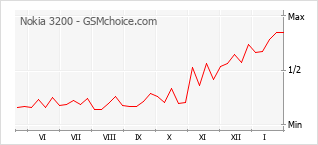 Gráfico de los cambios de popularidad Nokia 3200