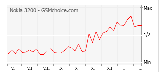 Le graphique de popularité de Nokia 3200