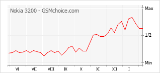 Диаграмма изменений популярности телефона Nokia 3200