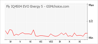 Gráfico de los cambios de popularidad Fly IQ4504 EVO Energy 5