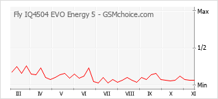 手機聲望改變圖表 Fly IQ4504 EVO Energy 5