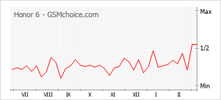 Popularity chart of Honor 6