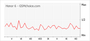Gráfico de los cambios de popularidad Honor 6
