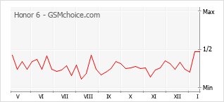 Le graphique de popularité de Honor 6