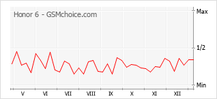 Populariteit van de telefoon: diagram Honor 6