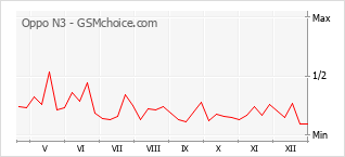 Diagramm der Poplularitätveränderungen von Oppo N3