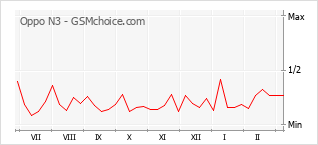 Popularity chart of Oppo N3