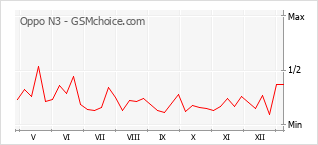 Gráfico de los cambios de popularidad Oppo N3
