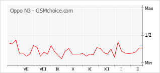Le graphique de popularité de Oppo N3
