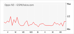 Grafico di modifiche della popolarità del telefono cellulare Oppo N3