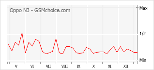 Populariteit van de telefoon: diagram Oppo N3