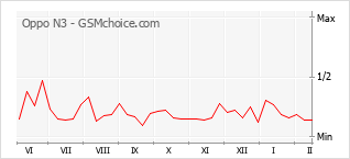 Диаграмма изменений популярности телефона Oppo N3