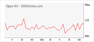 Diagramm der Poplularitätveränderungen von Oppo R5