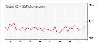 Gráfico de los cambios de popularidad Oppo R5