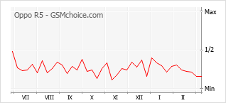 Le graphique de popularité de Oppo R5